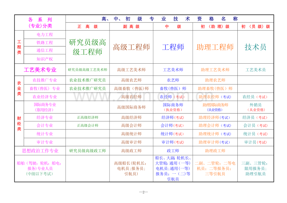 职称分类一览表.doc_第2页