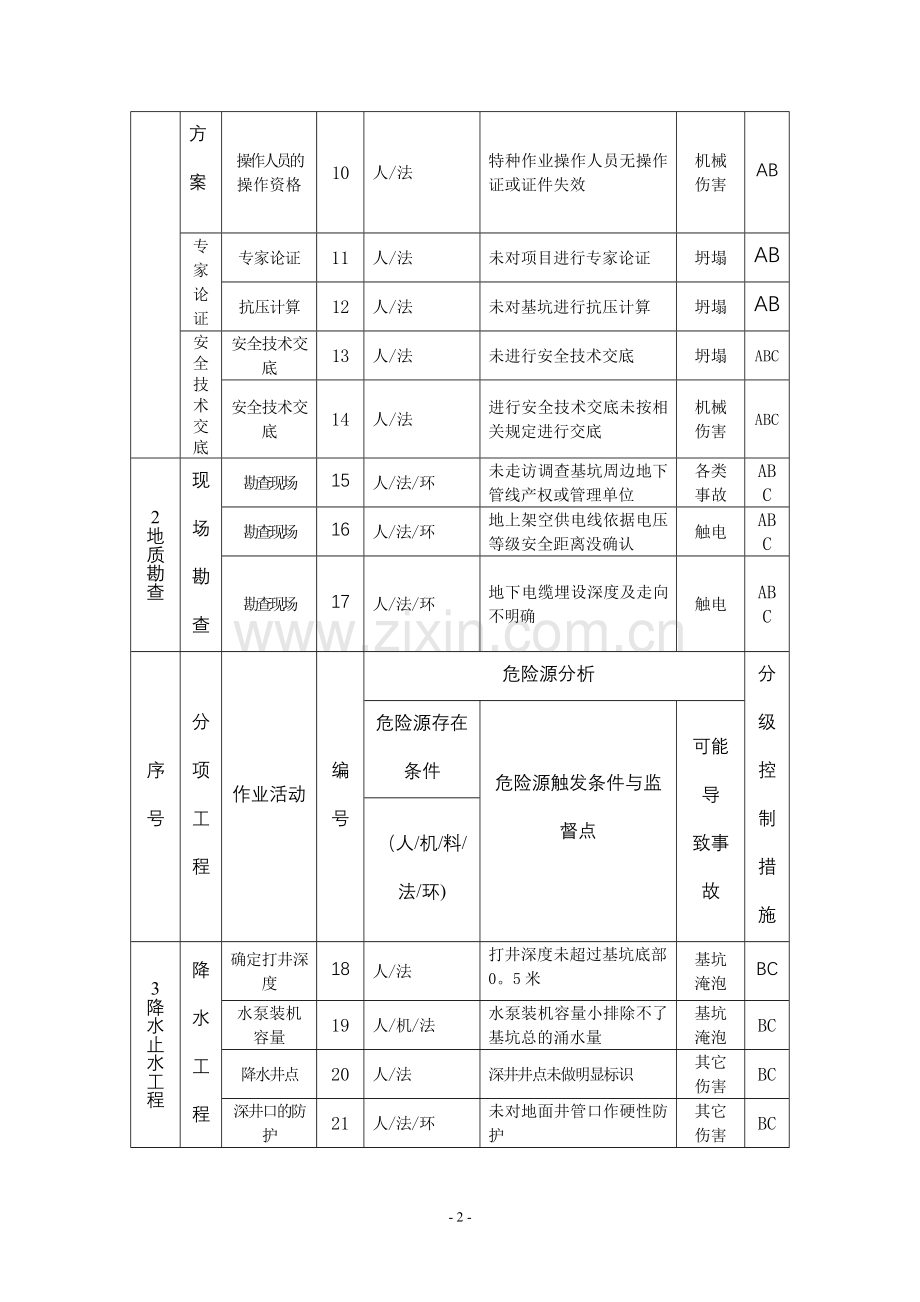 排水工程深基坑支护危险源辨识与控制.doc_第2页