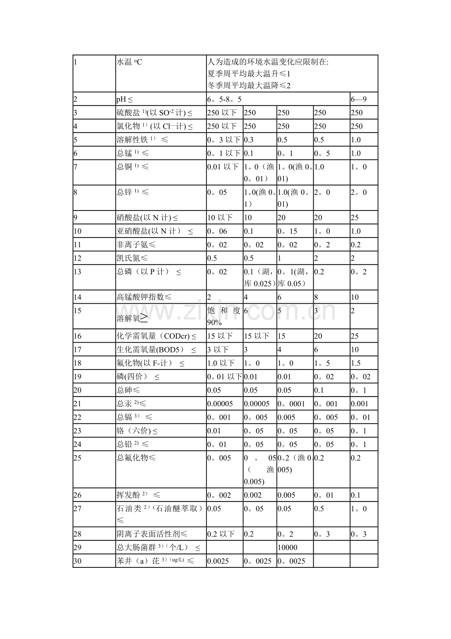 地面水环境质量标准.doc_第2页
