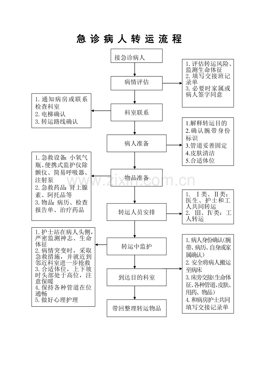 急诊病人转运流程.doc_第1页