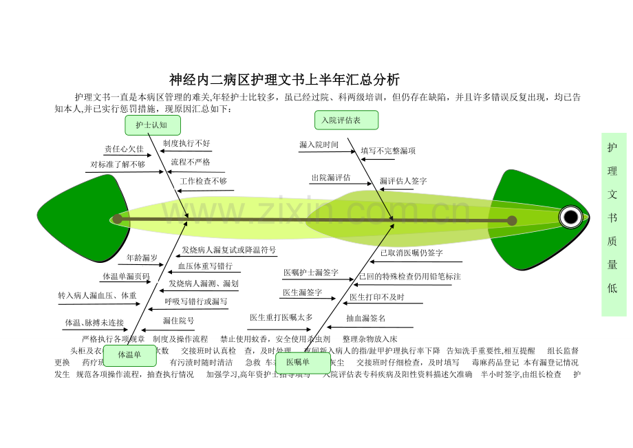护理文书质量差鱼骨图.doc_第1页