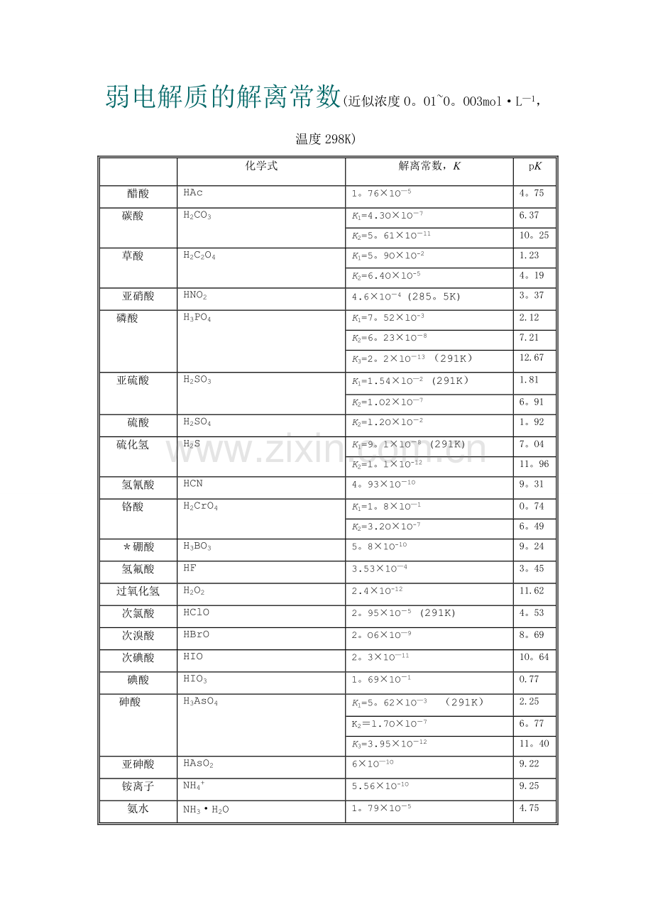 常见弱电解质电离平衡常数表.doc_第1页