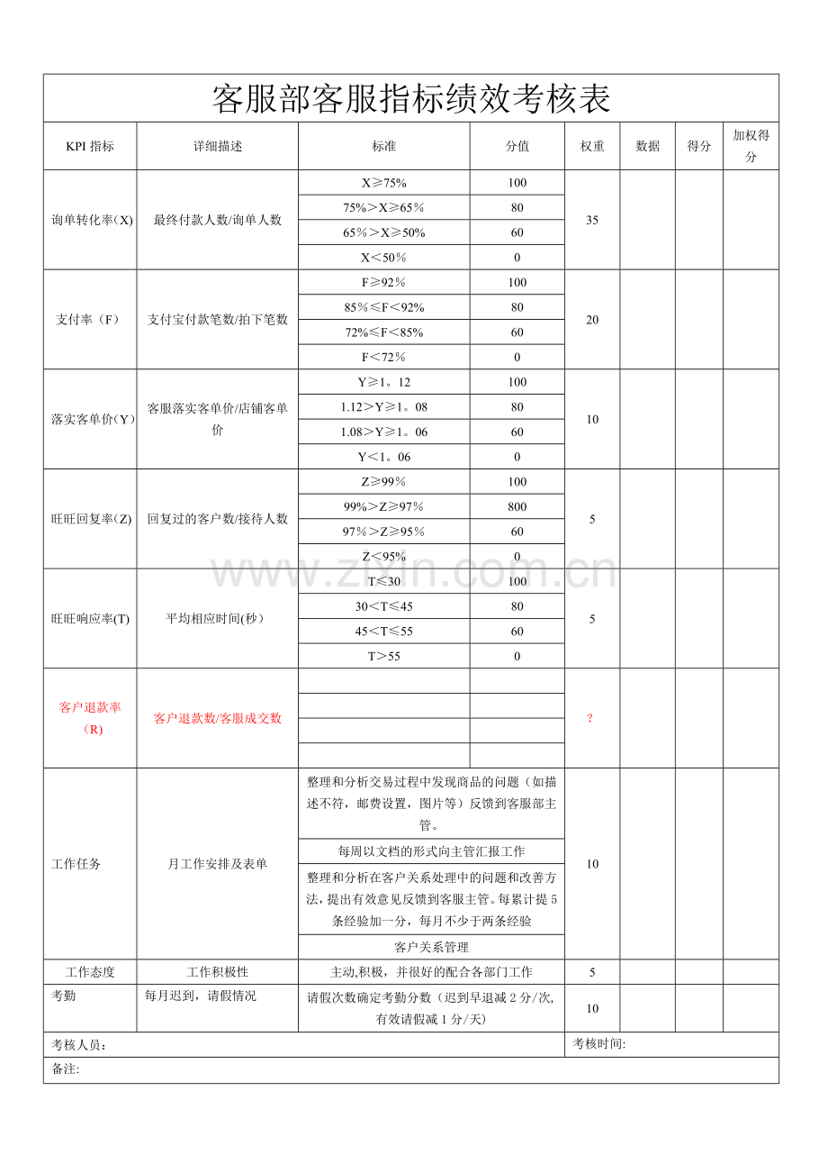 客服部客服绩效考核表.doc_第1页