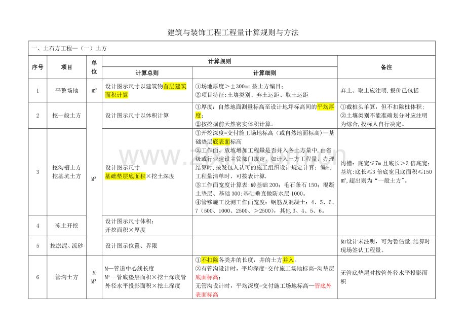 建筑与装饰工程工程量计算规则与方法.doc_第1页