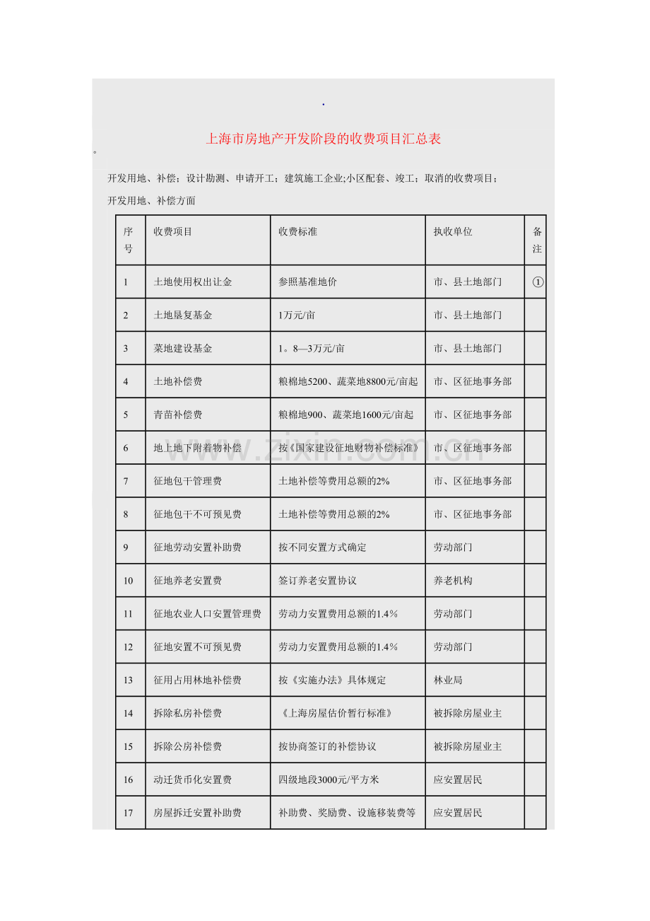 上海市房地产开发阶段的收费项目汇总表.doc_第1页