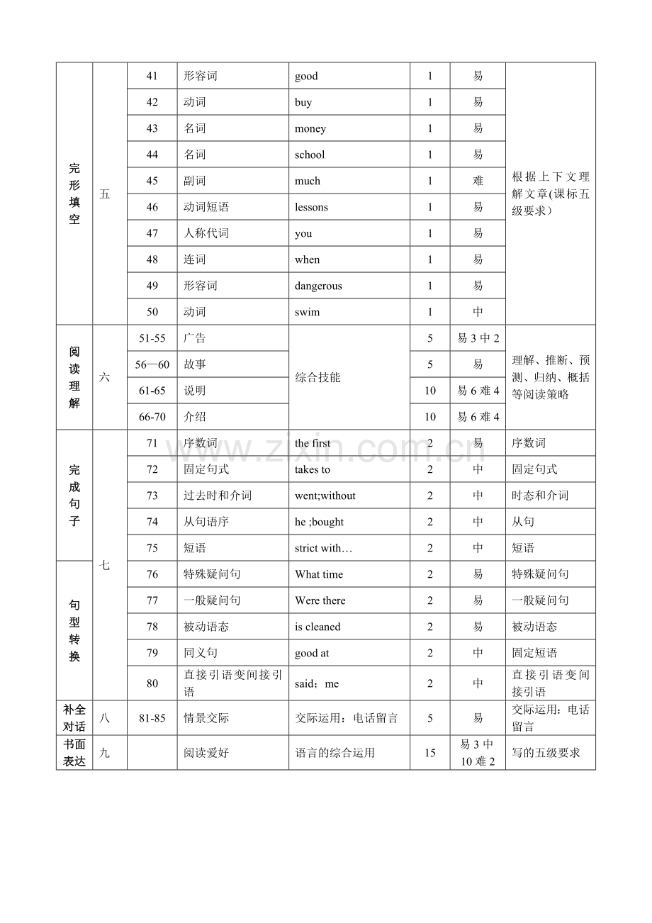 英语试题双向细目表模板.doc_第2页