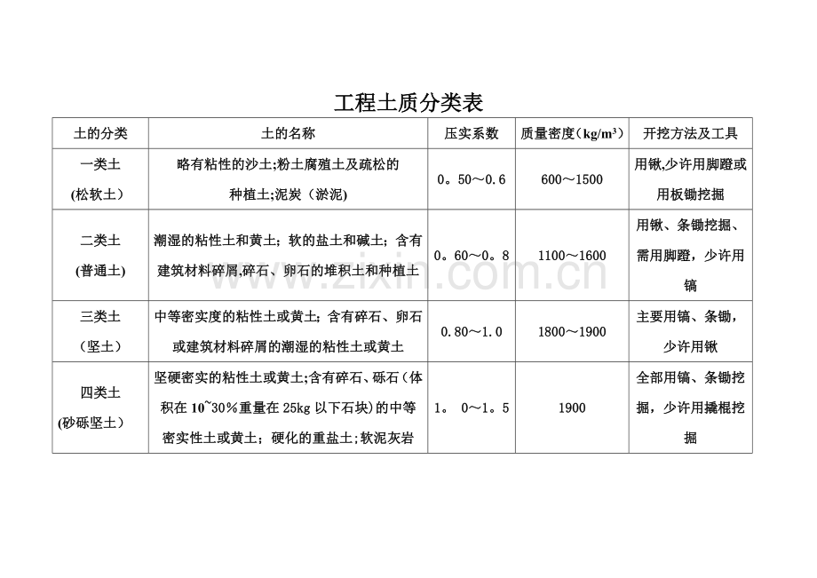 工程土质分类表.doc_第1页