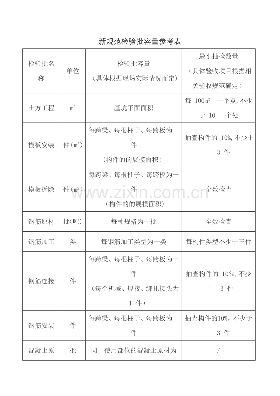 新规范检验批容量参考表.doc_第1页