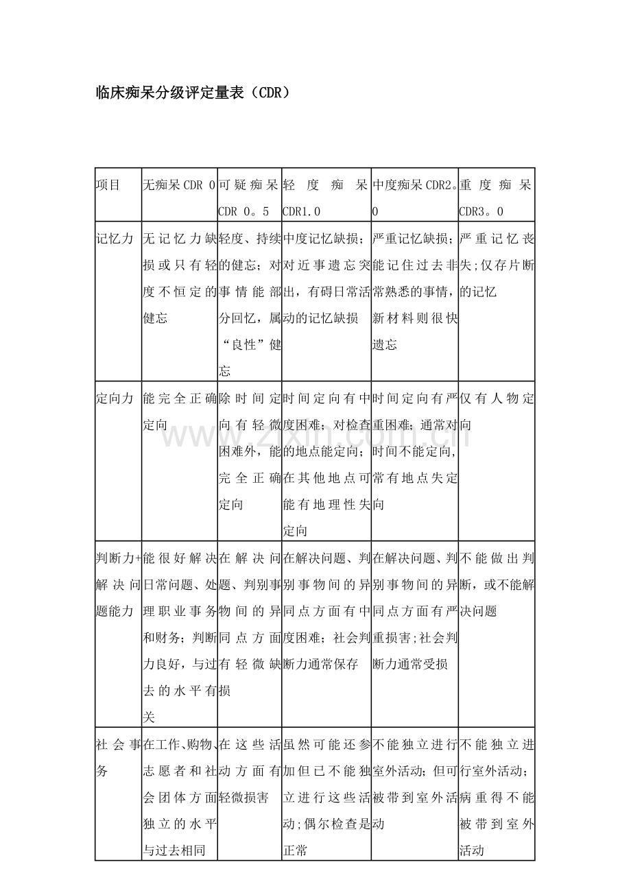 痴呆分级评定量表(CDR)-Word-文档.doc_第1页