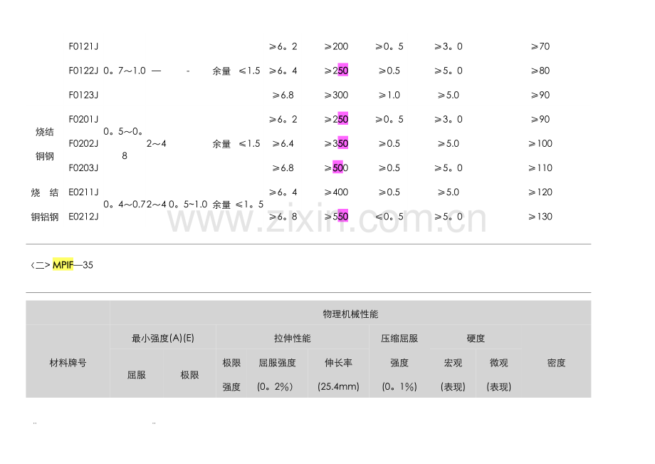 粉末冶金材料标准表.doc_第2页