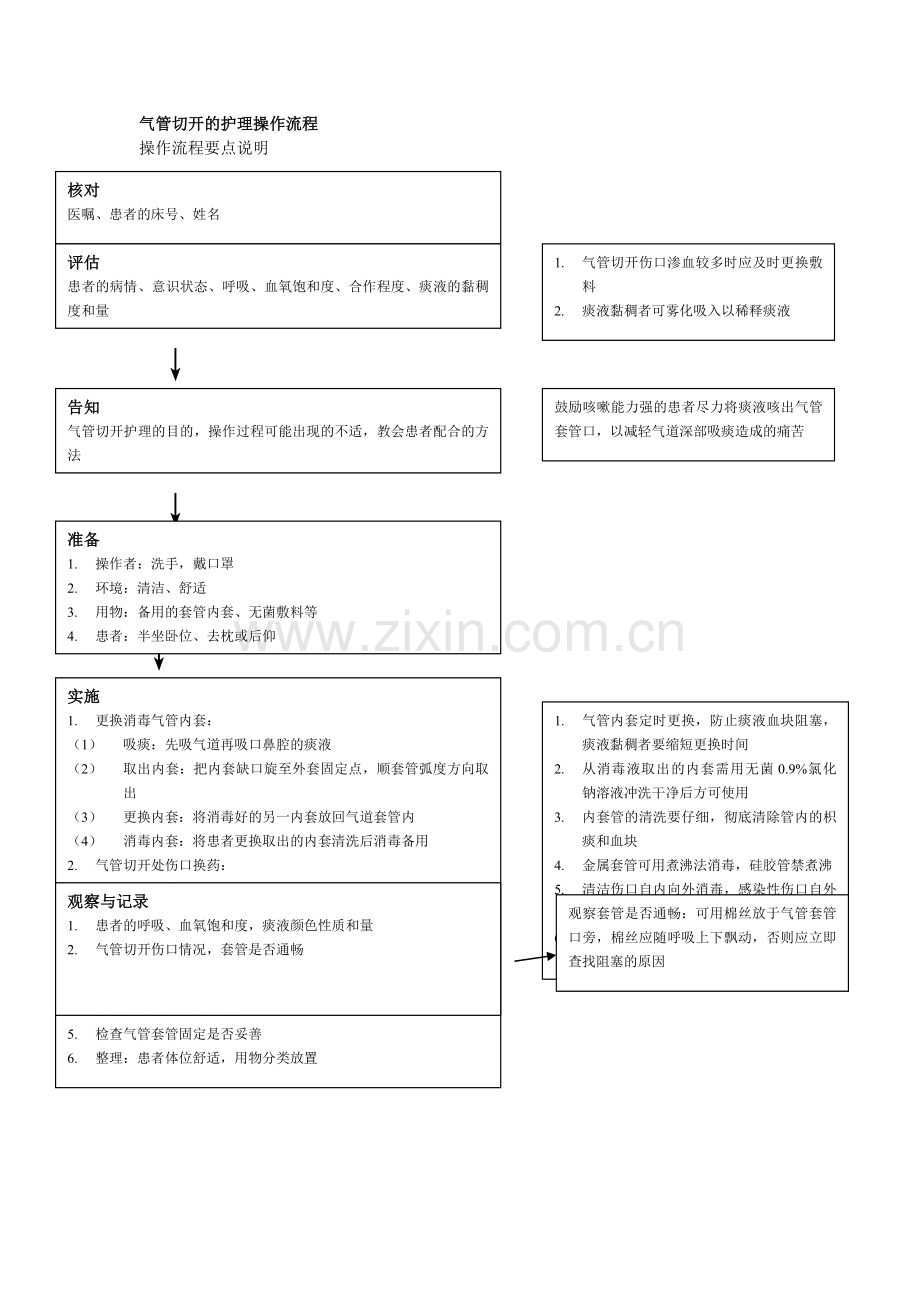 气管切开的护理操作流程.doc_第1页