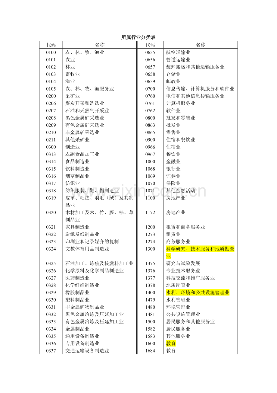 所属行业分类表.doc_第1页