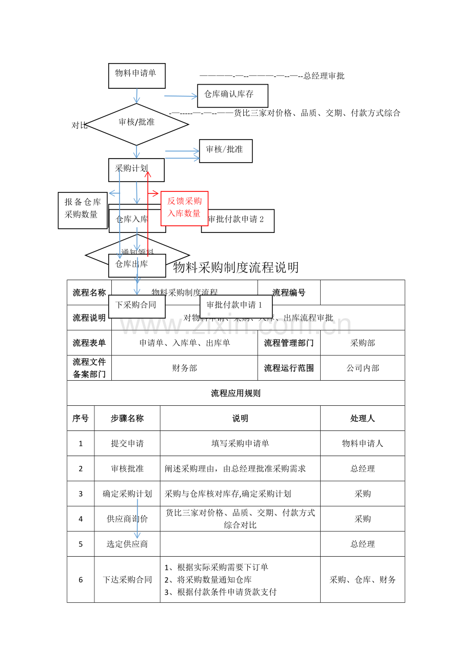 物料采购流程图.doc_第1页