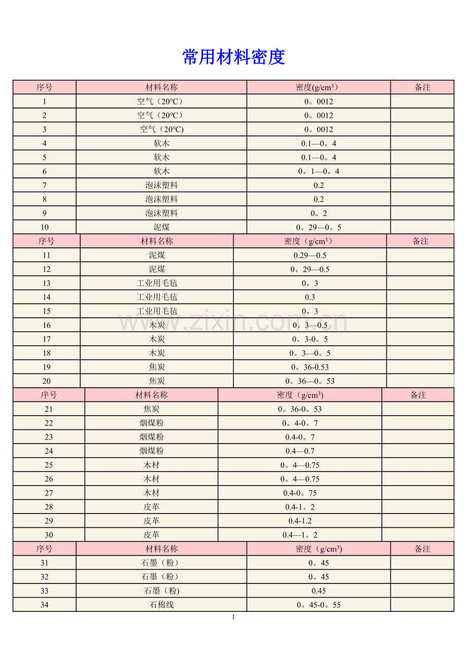 常用材料密度表(各类材料).doc_第1页