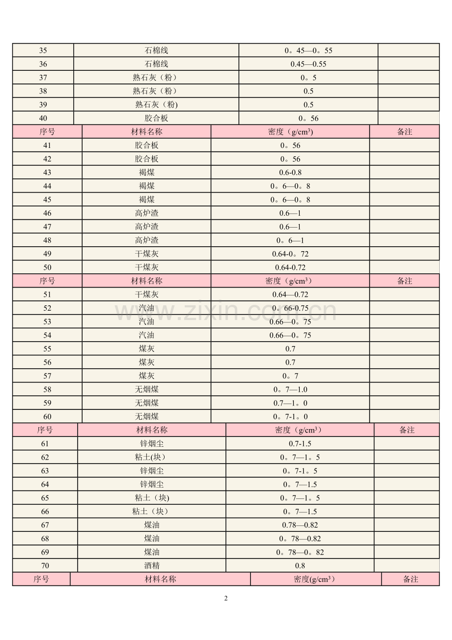 常用材料密度表(各类材料).doc_第2页