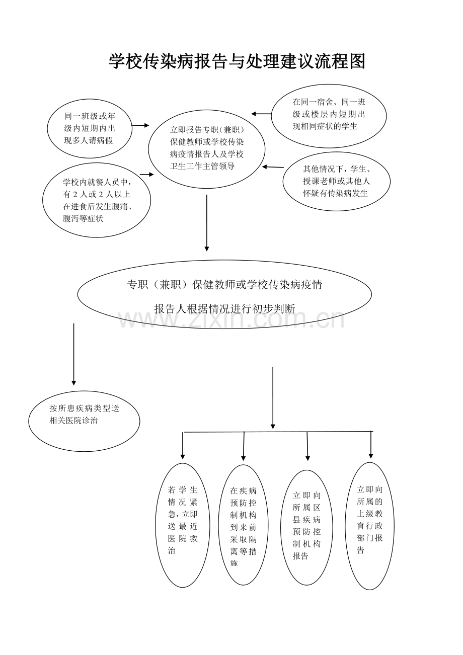 学校传染病报告与处理建议流程图.doc_第1页