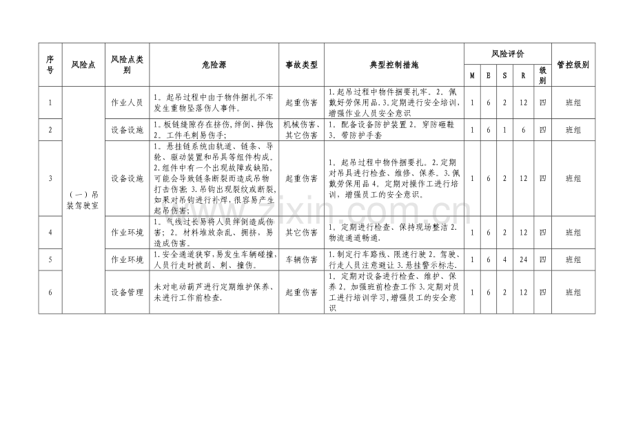 岗位危险源辨识与风险点评价表.doc_第2页