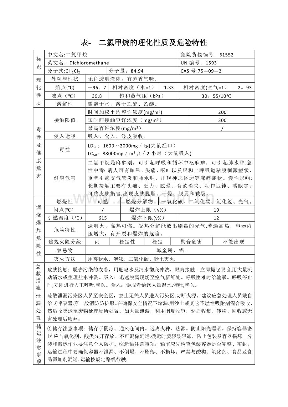 表--二氯甲烷的理化性质及危险特性.doc_第1页