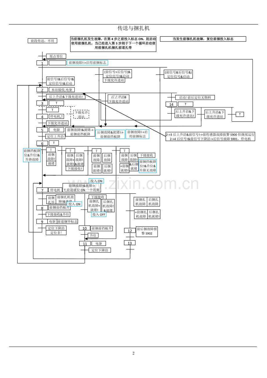 一种PLC编程流程图逻辑思维.doc_第2页