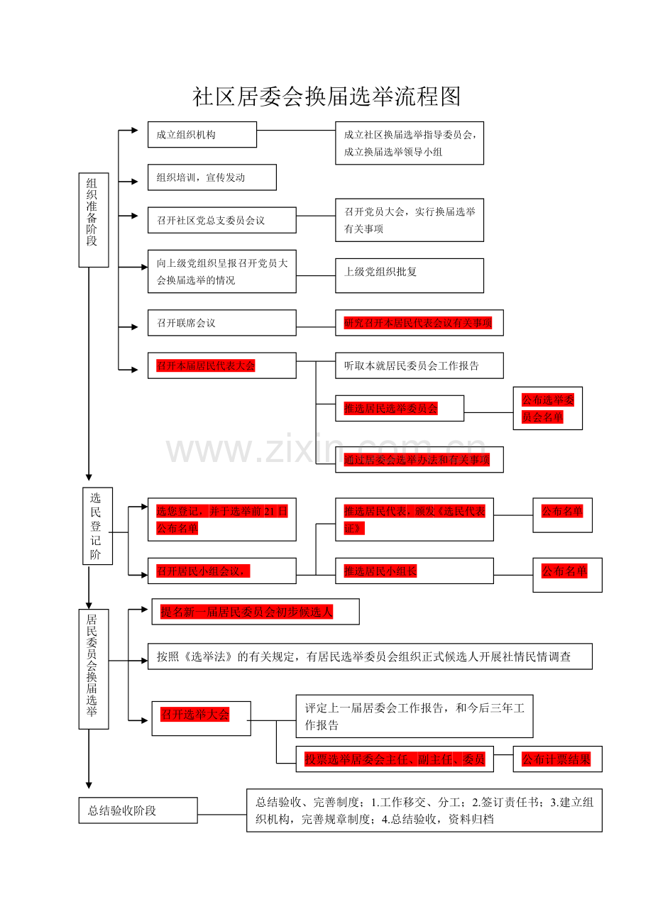 社区居委会换届选举流程图.doc_第1页