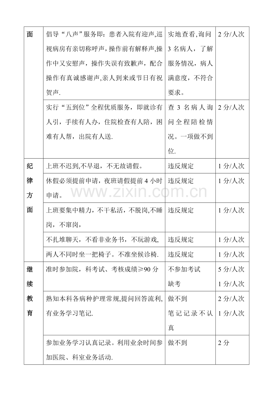 护理工作质量考核标准.doc_第2页