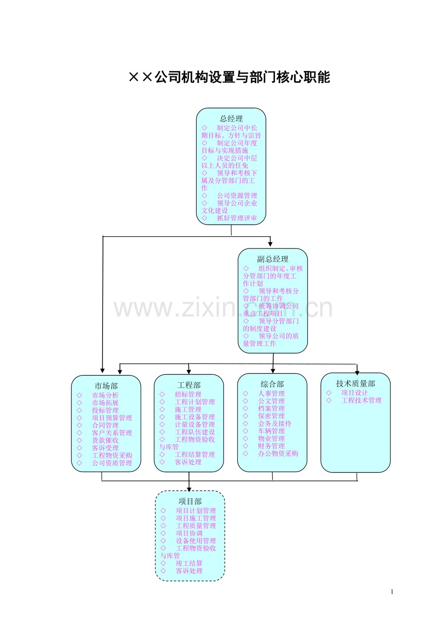 小工程公司组织结构、部门岗位设计与职责.doc_第1页