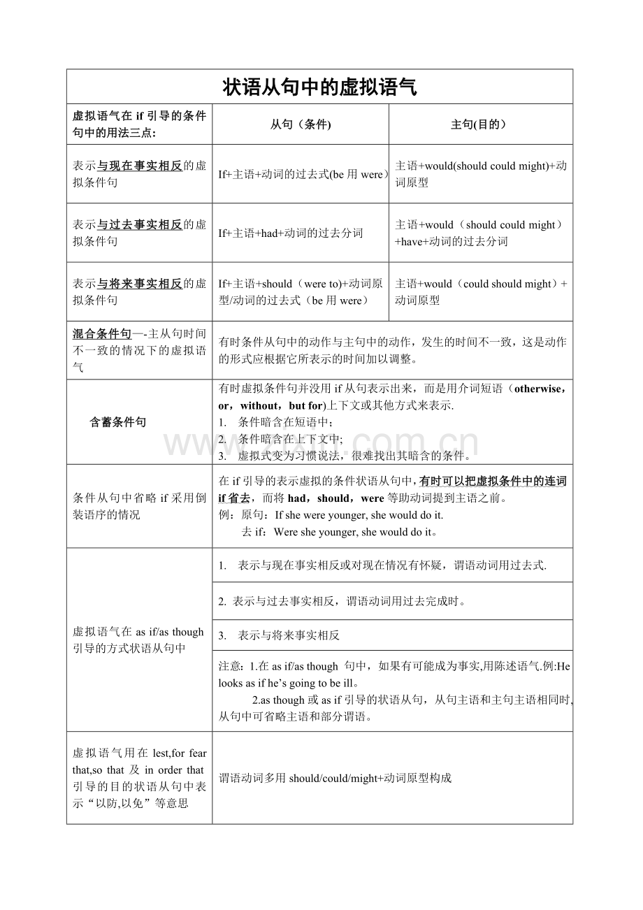 虚拟语气表格归纳.doc_第1页
