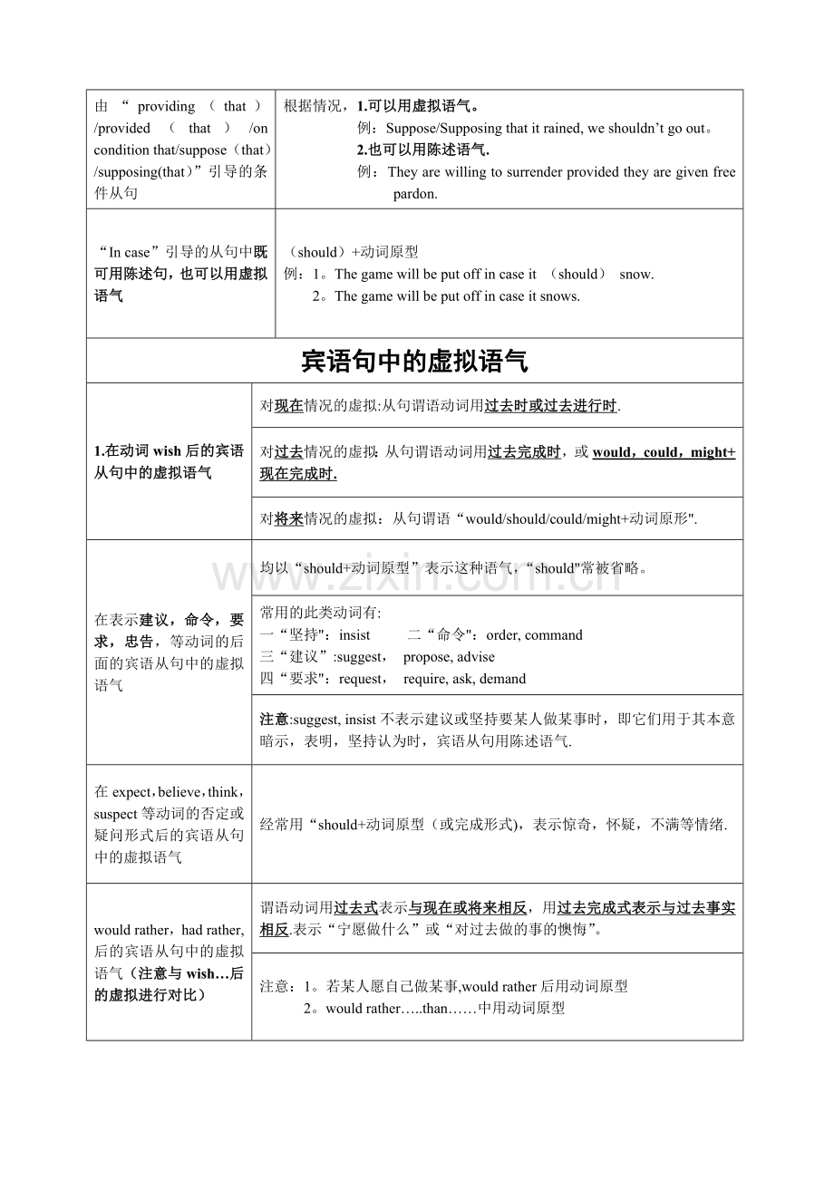 虚拟语气表格归纳.doc_第2页