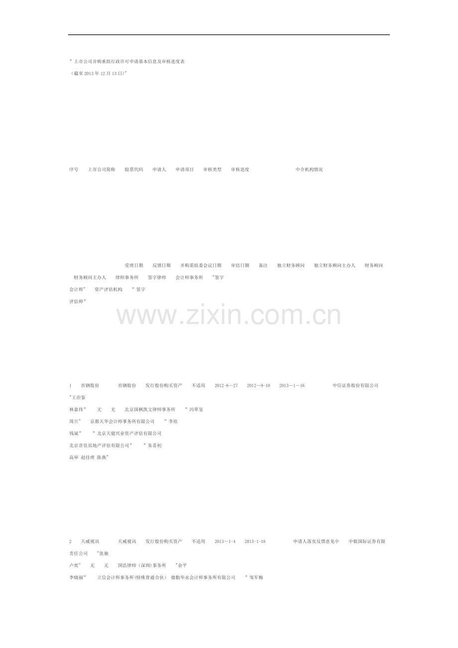 上市公司并购重组行政许可申请基本信息及审核进度表.doc_第1页