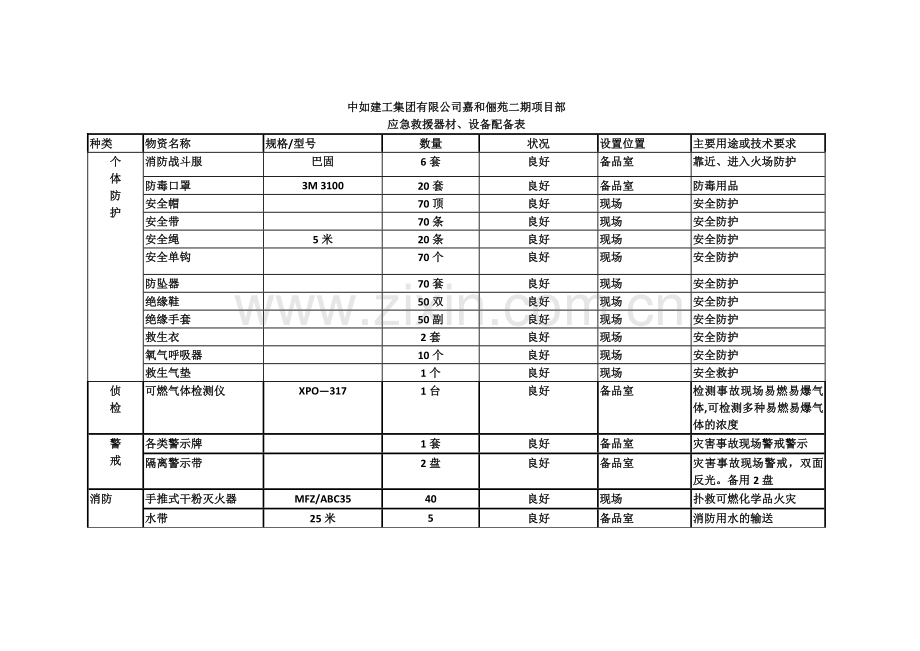 应急救援器材、设备配备表.doc_第1页