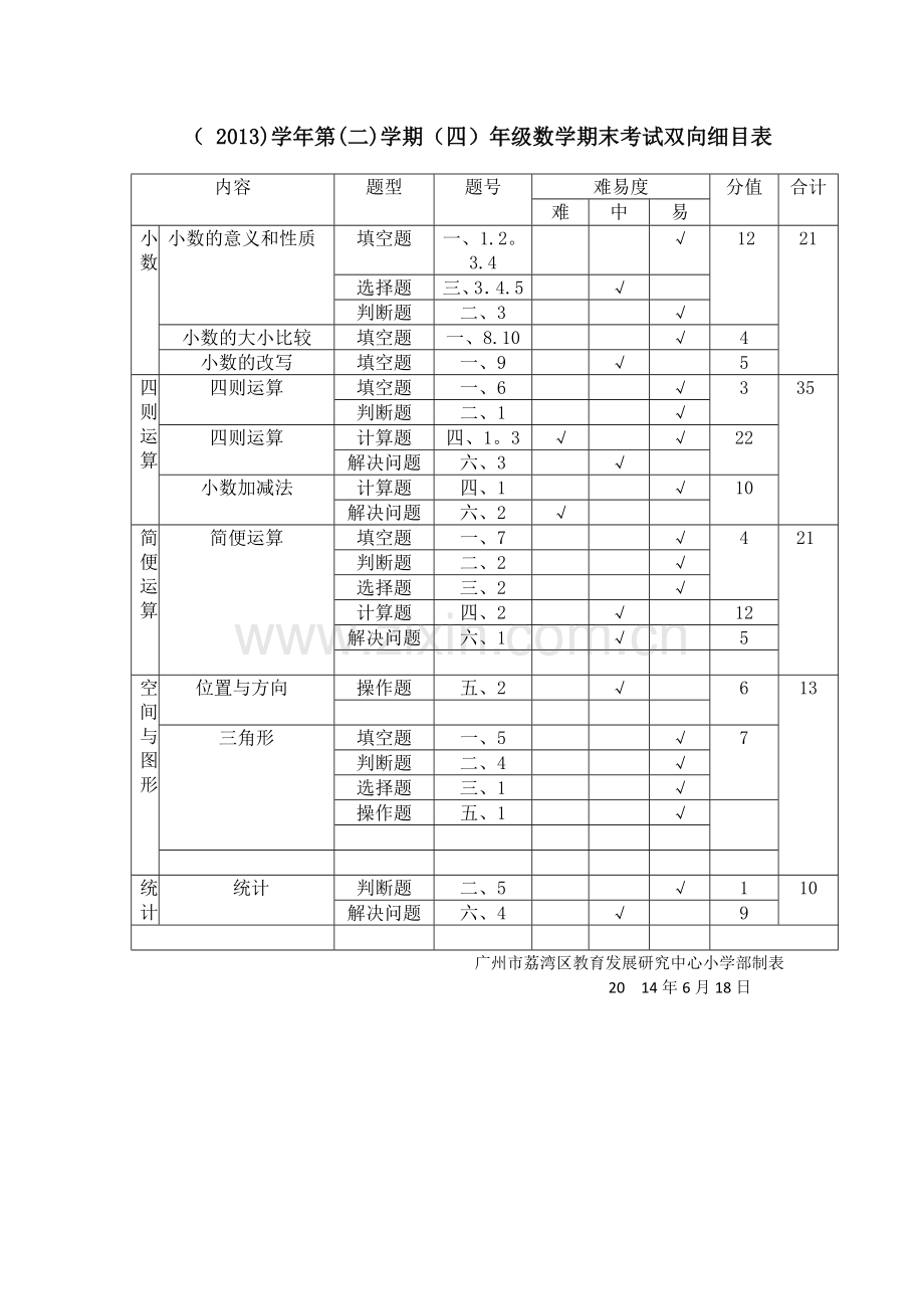 小学数学四年级期末下册考试命题双向细目表.doc_第1页