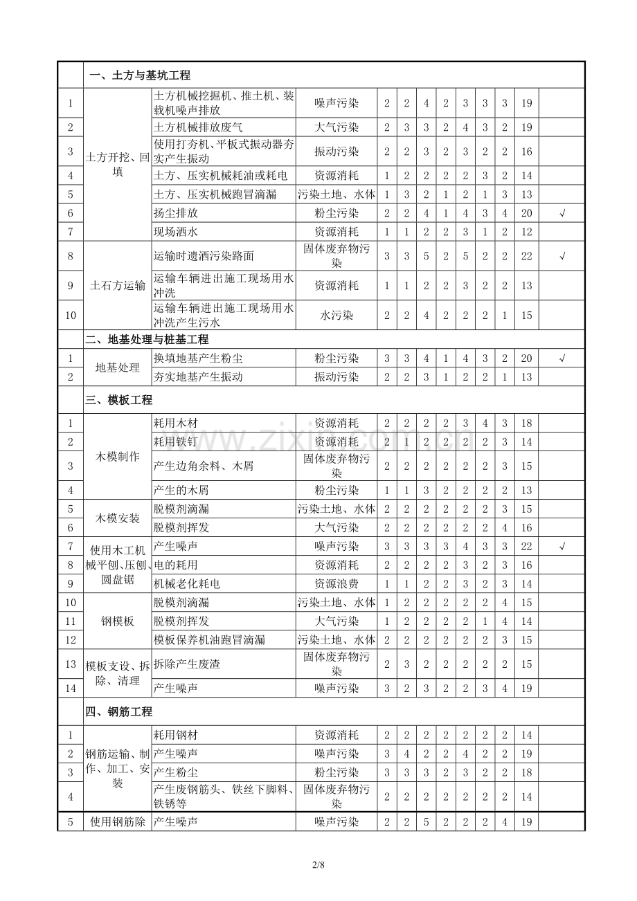施工现场污染源环境因素识别及评价表(样本).docx_第2页