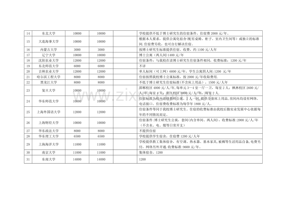 一般国内访问学者收费标准.doc_第2页
