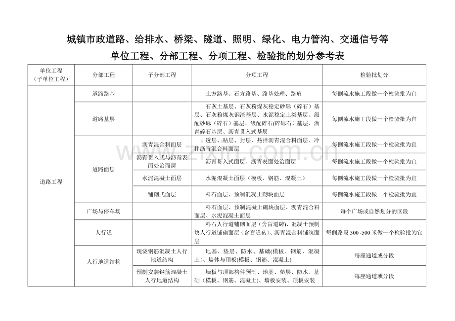 市政工程分部分项划分表(全套)34516.doc_第1页