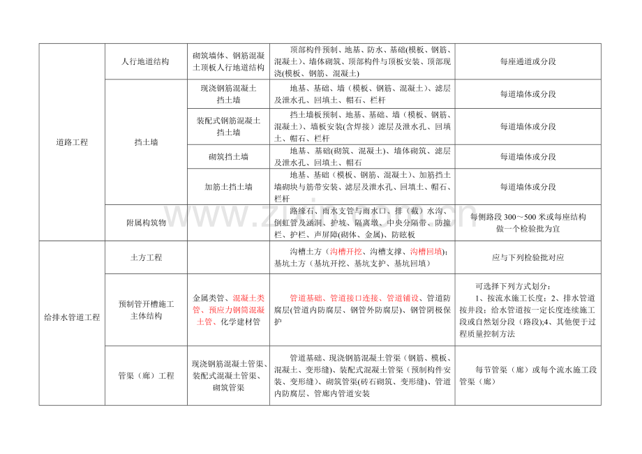 市政工程分部分项划分表(全套)34516.doc_第2页