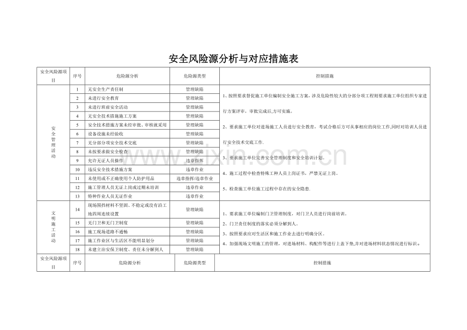 安全风险源分析与对应措施表.doc_第1页