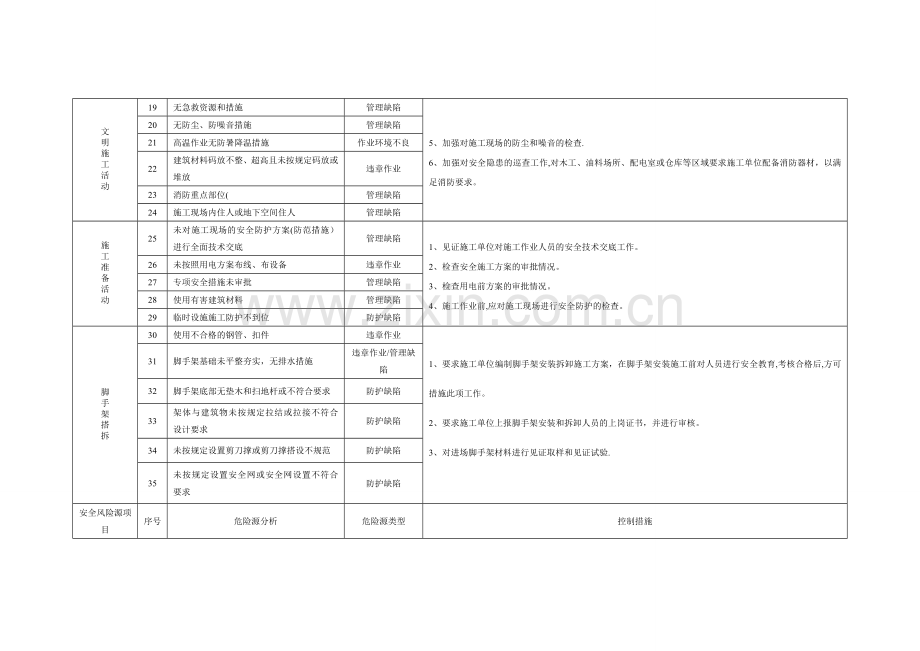 安全风险源分析与对应措施表.doc_第2页