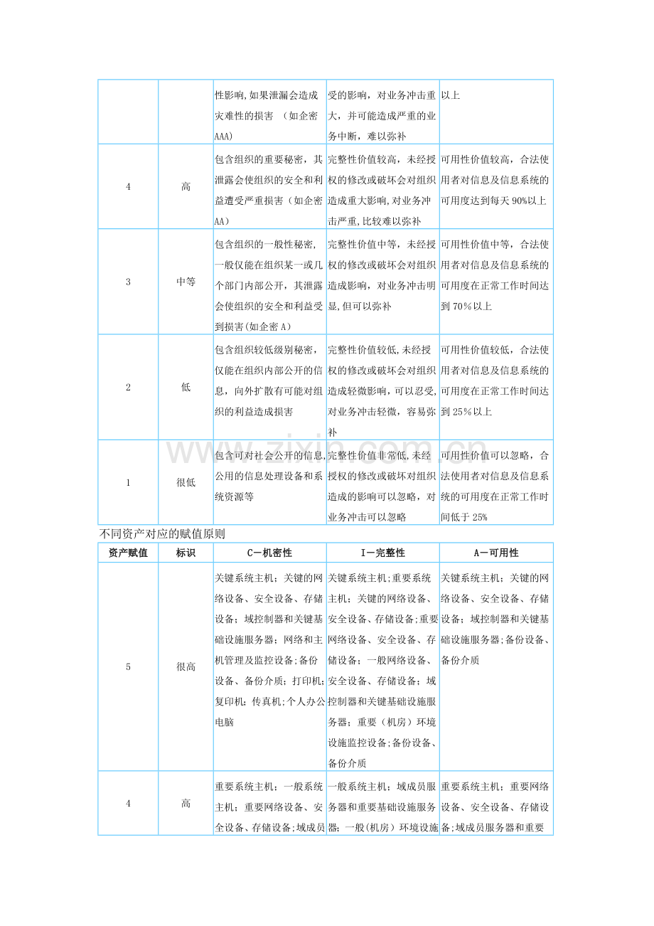 安全风险评估之信息资产赋值.doc_第2页