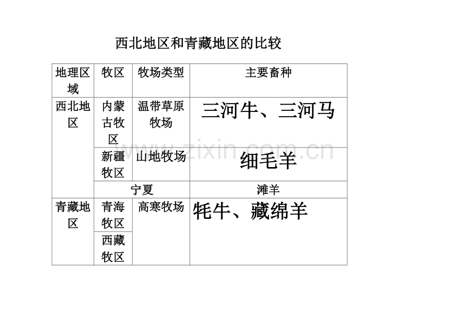 西北地区和青藏地区的比较表格.doc_第1页