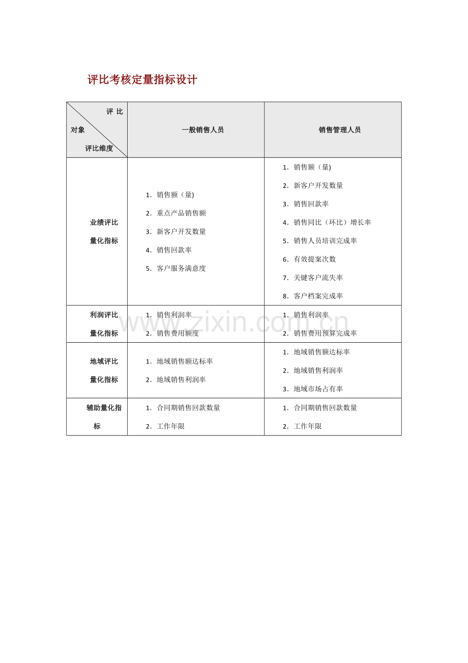 评比考核定量(定性)指标设计.doc_第1页