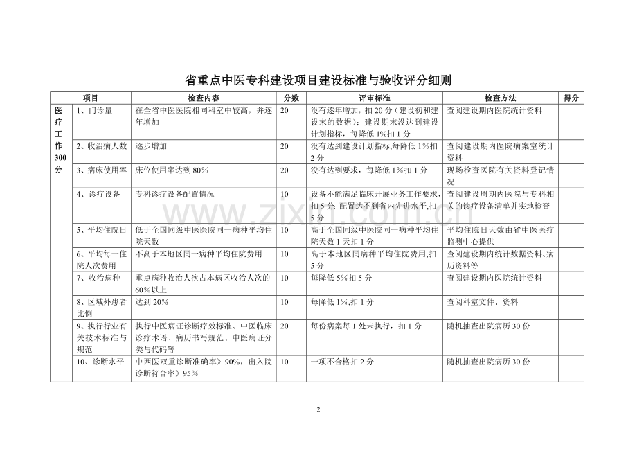 省重点中医专科建设项目建设标准与验收评分....doc_第2页