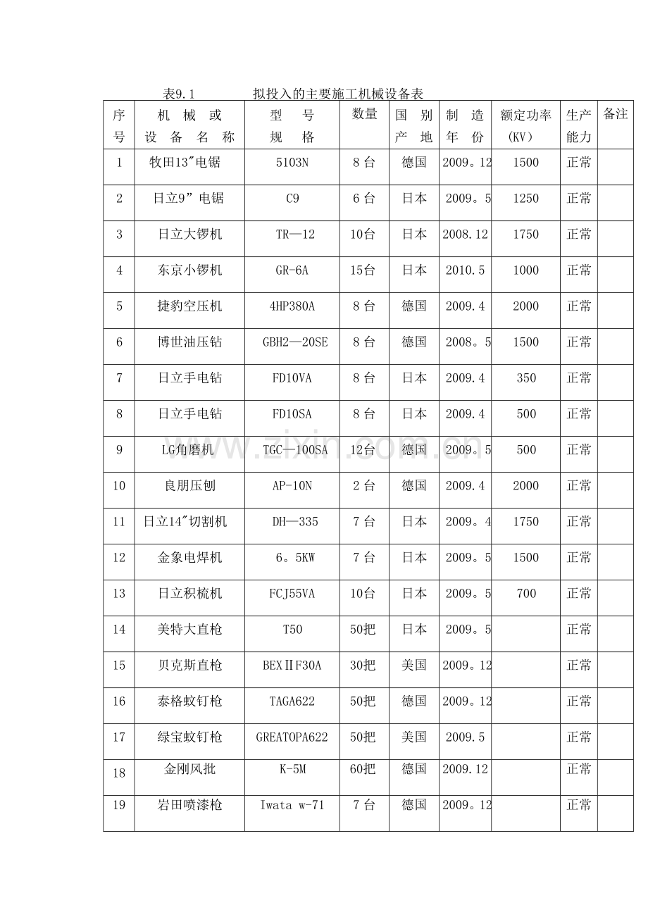 装修进口施工机械设备表.doc_第1页