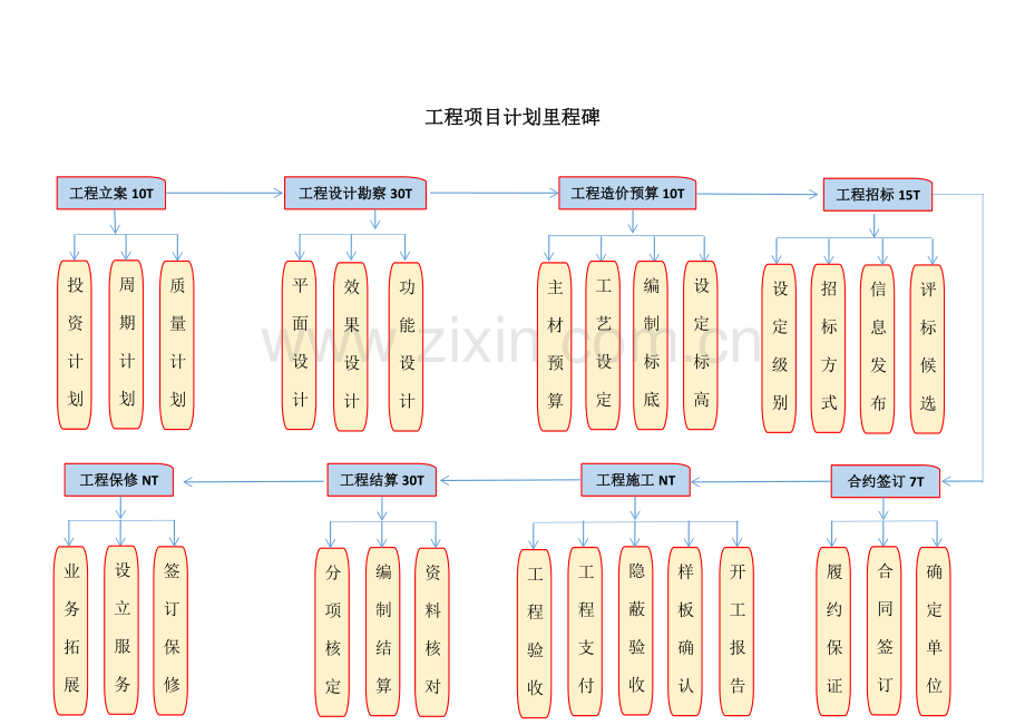 工程项目计划里程碑.doc_第1页
