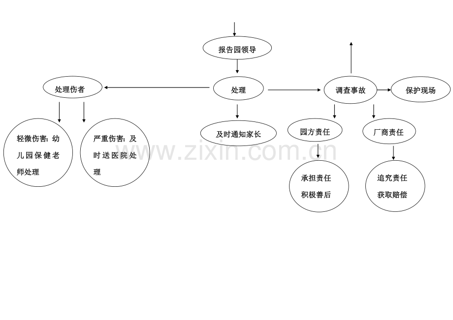 幼儿园各类安全处理流程图参考.doc_第2页
