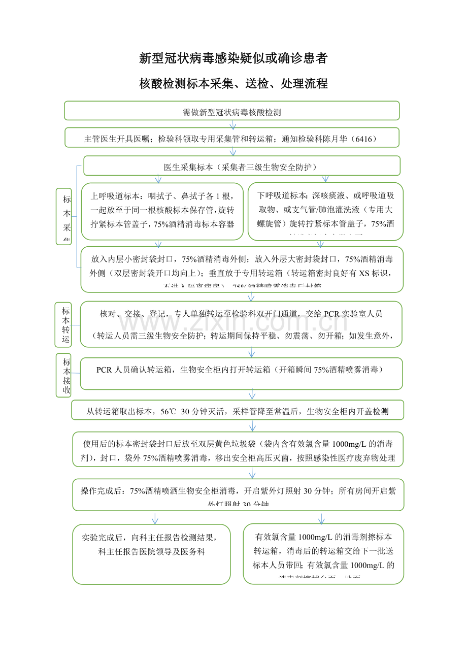 新冠核酸检测标本采集、送检、处理流程(核酸检测).docx_第1页