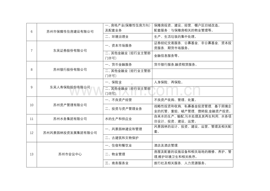苏州属国有企业主业表.doc_第2页