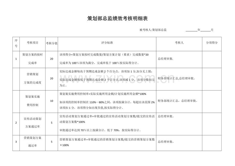 策划部总监绩效考核明细.doc_第1页