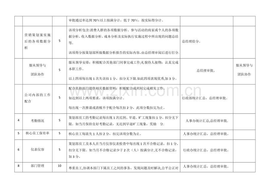 策划部总监绩效考核明细.doc_第2页