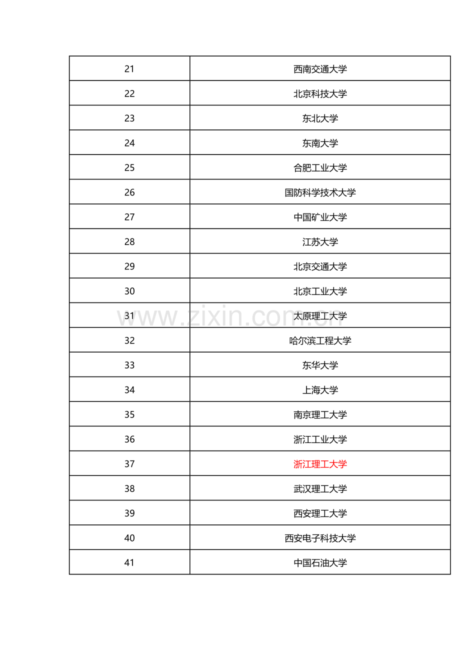 机械工程考研排名.doc_第2页