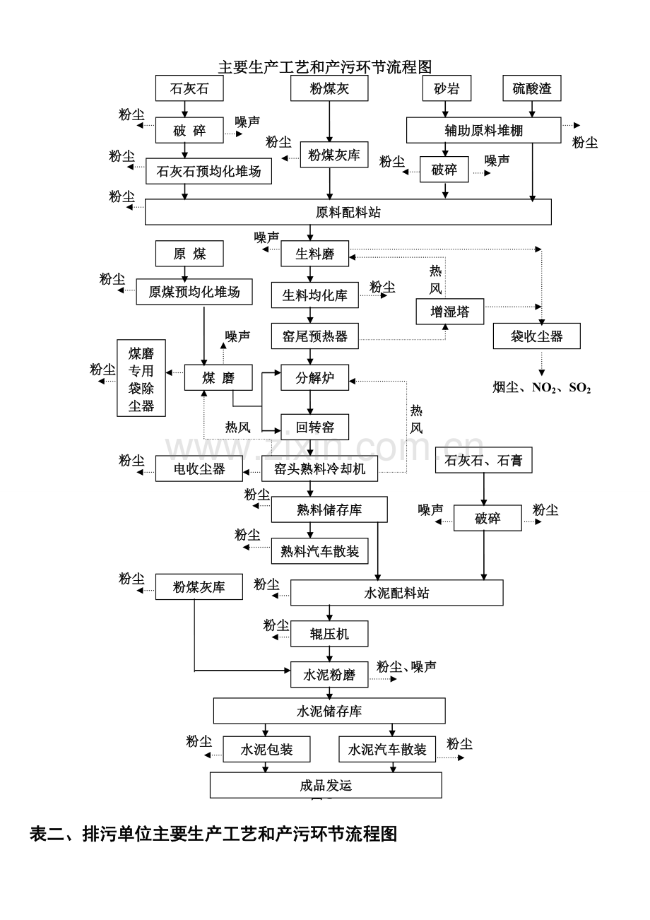 主要生产工艺和产污环节流程图.doc_第1页